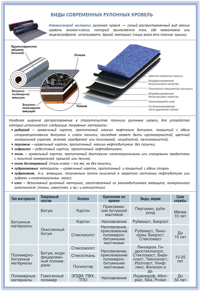 Виды крыши из мягкой кровли фото