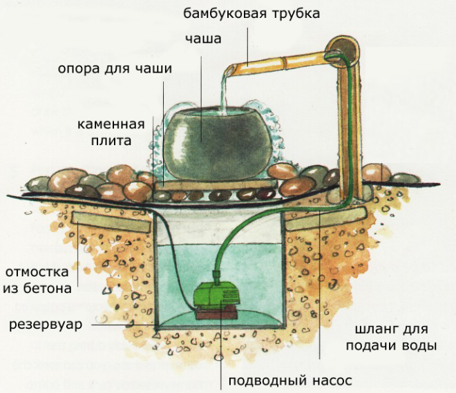 Экскурсия по нашей даче инструкция по созданию фонтана
