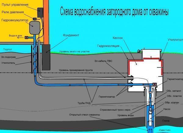 Разводка воды из скважины в дом и на полив