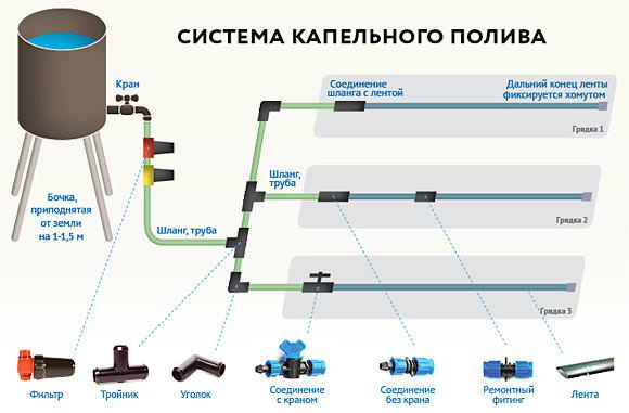 Система автоматического капельного полива для теплиц своими руками