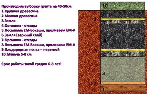 Теплые грядки размеры состав полив ограждение участок и сад