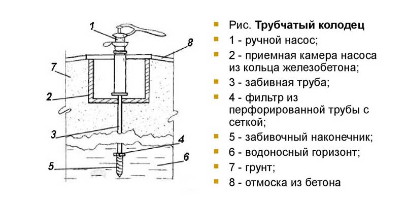 Устройство конструкции шахтного колодца